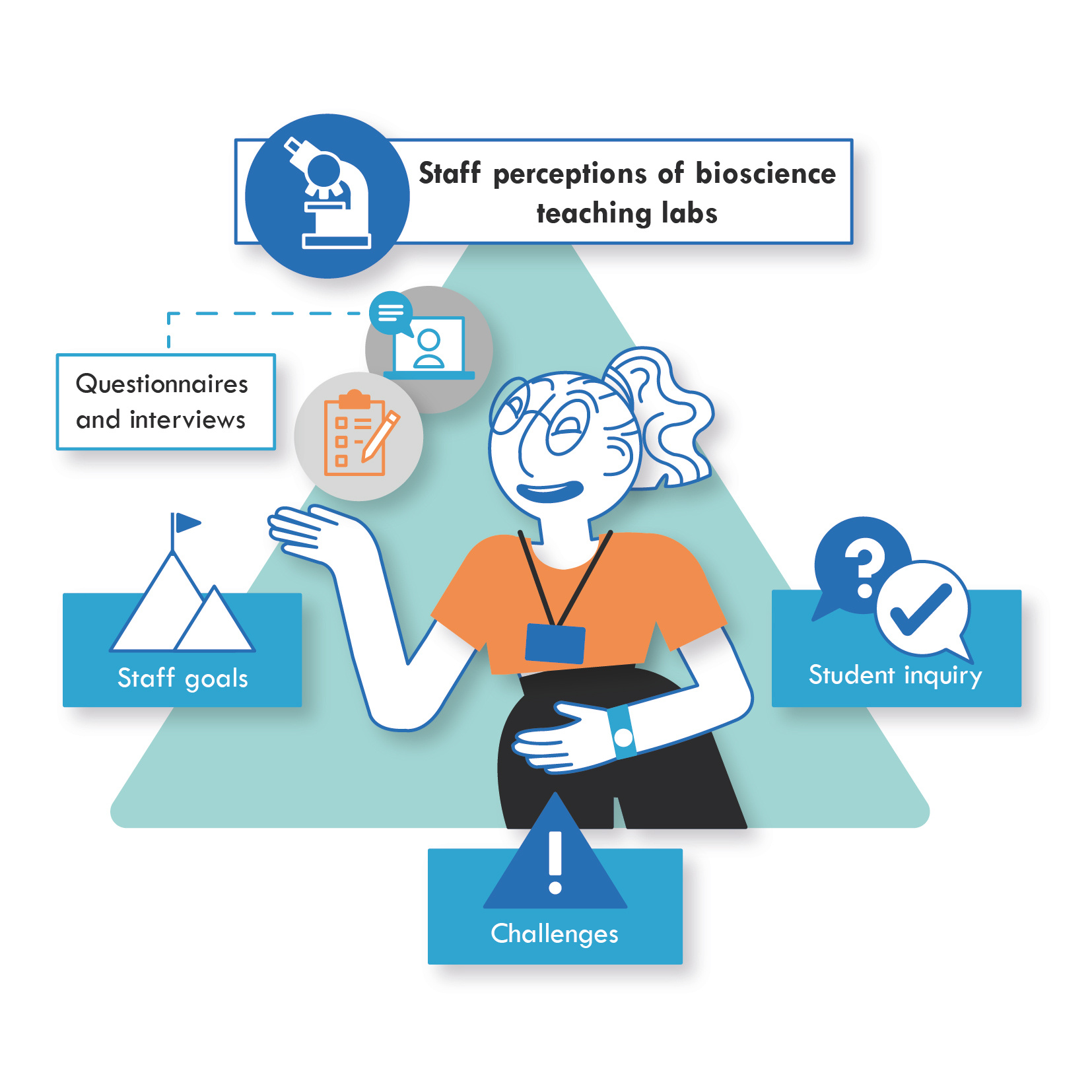 Staff Perceptions of Bioscience Teaching Labs