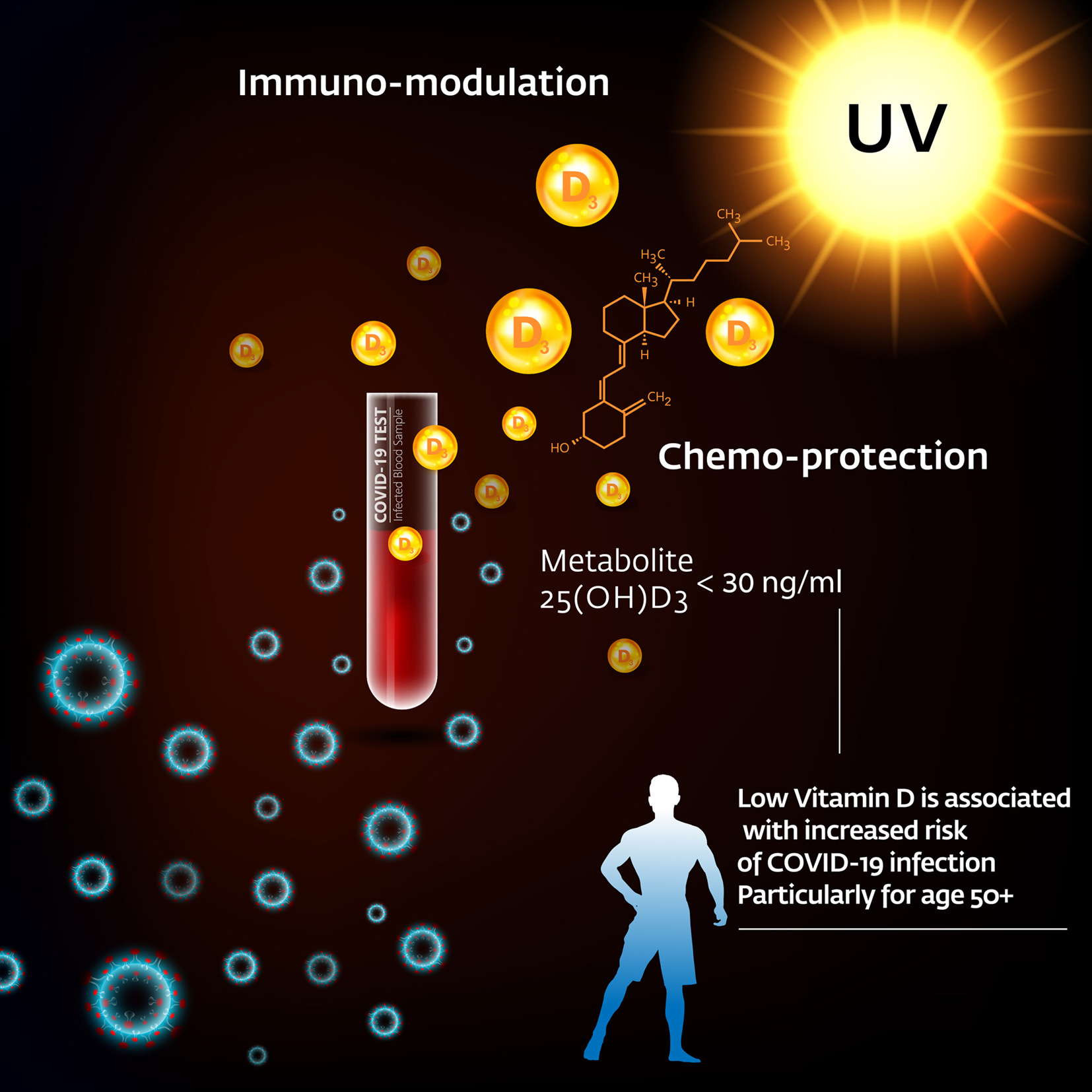 A little vitamin D a day, could keep COVID-19 at bay