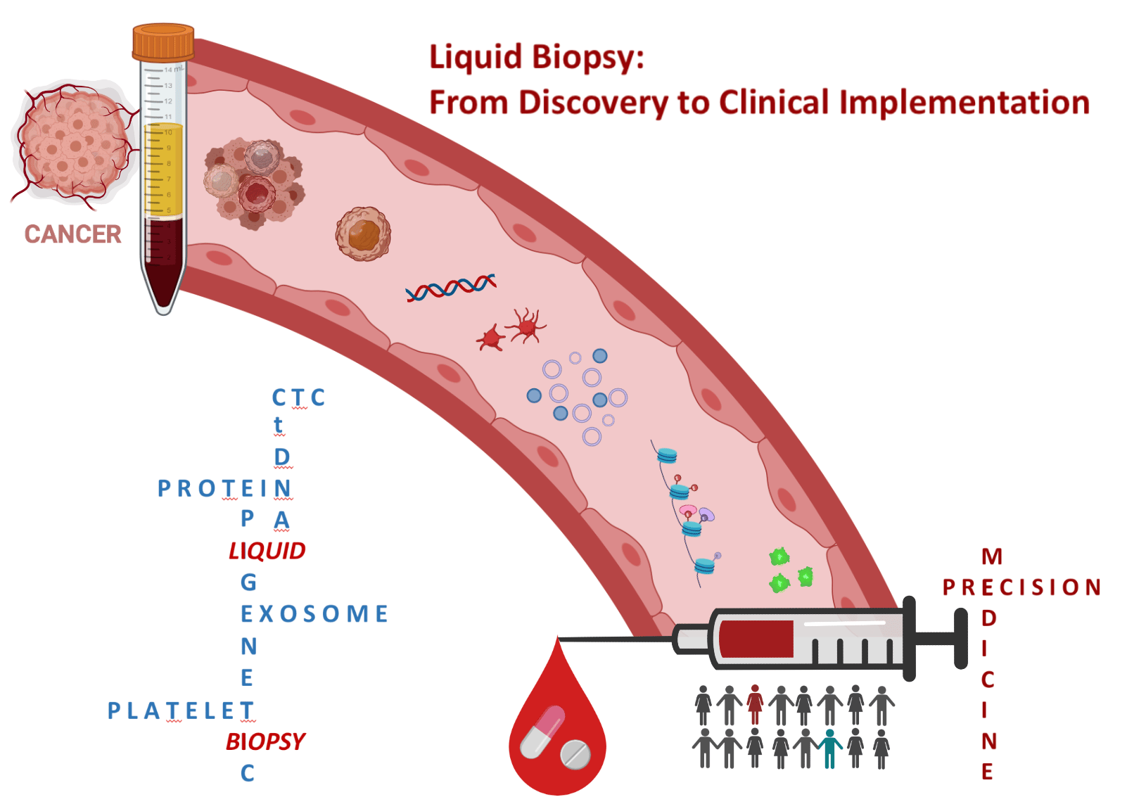 Liquid biopsy for cancer diagnosis and monitoring
